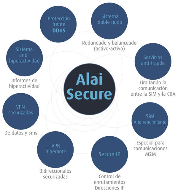 AlaiSecure - Experiencia: Seguridad privada