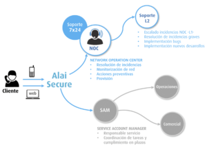 AlaiSecure - Propuestas de valor: soporte especializado