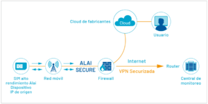 AlaiSecure: VPN Cloud