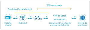 AlaiSecure: VPN Securizada